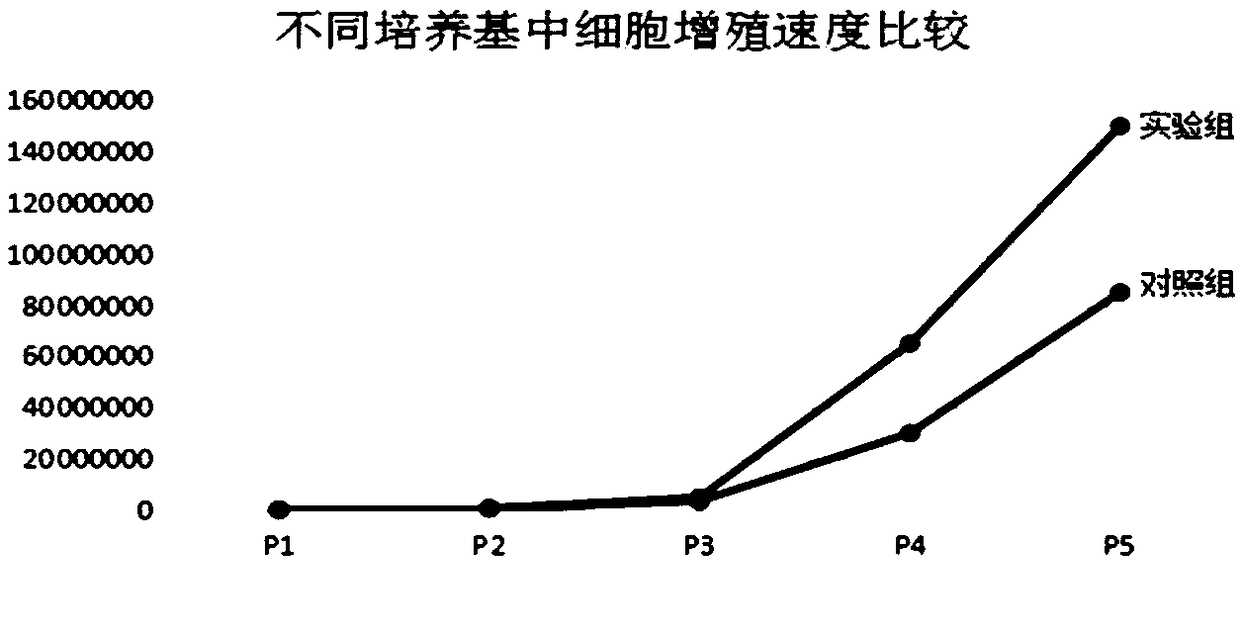 Culture medium of sweat gland cells and preparation method thereof