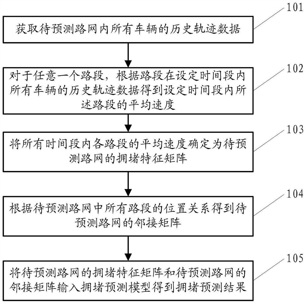 Traffic jam prediction method and system