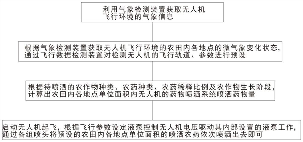 Operation method for spraying pesticide by unmanned aerial vehicle