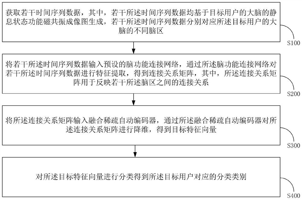 Classification method for brain resting state functional magnetic resonance imaging