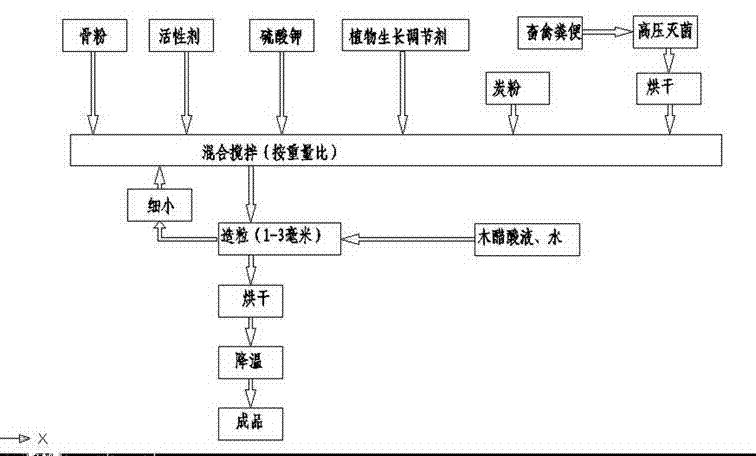 Preparation method of soil conditioner