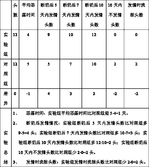 Anti-inflammatory drug for postpartum sow and preparation method thereof