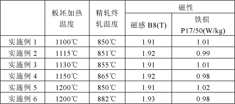 Production method of high magnetic induction oriented silicon steel