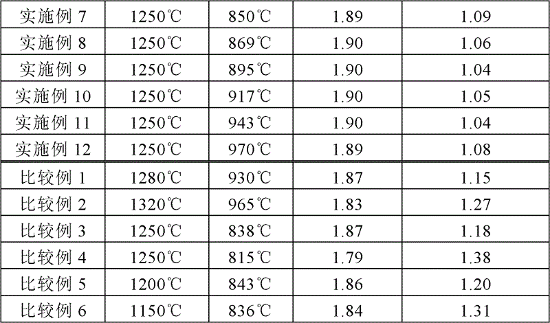 Production method of high magnetic induction oriented silicon steel