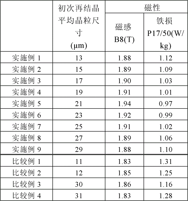 Production method of high magnetic induction oriented silicon steel