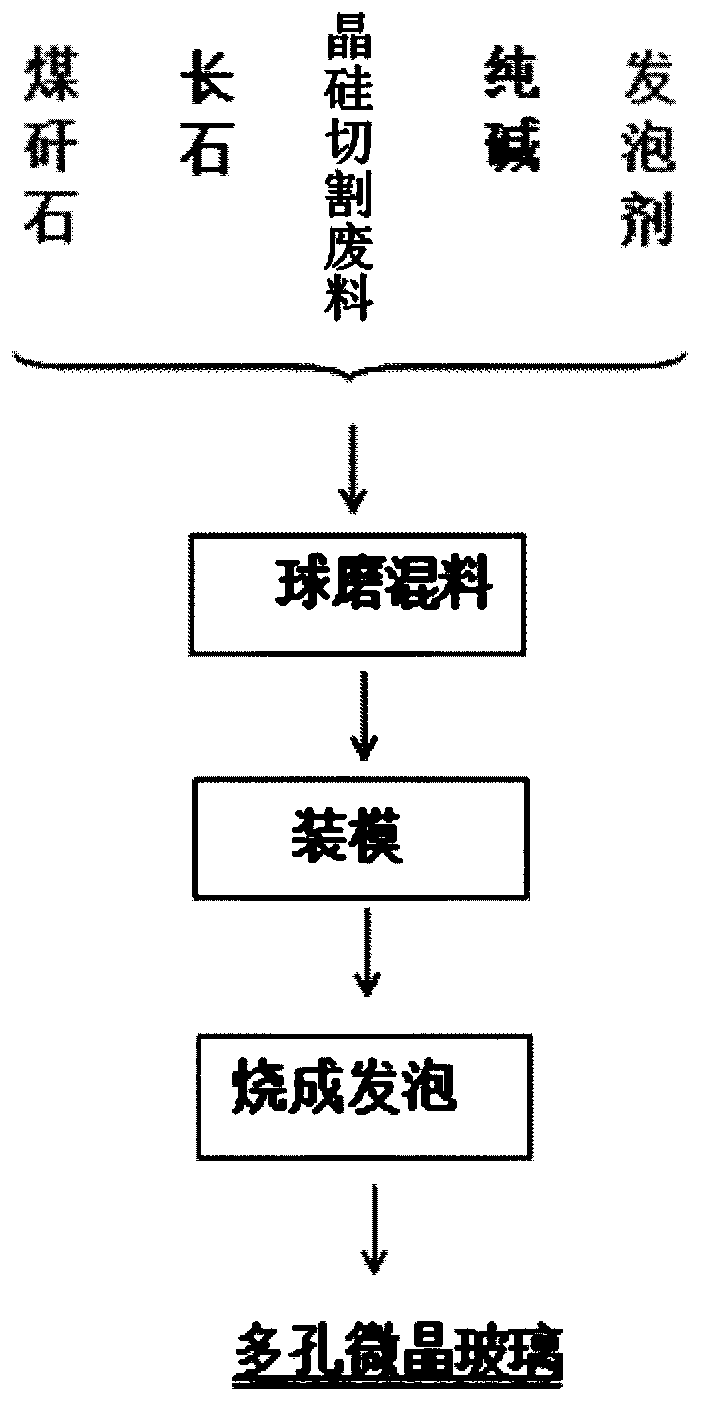 Method for preparing porous microcrystalline material from crystalline silicon cutting wastes in cooperation with coal gangue and application of porous microcrystalline material