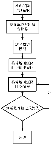 Method for characterizing spatio-temporal evolution of ground settlement