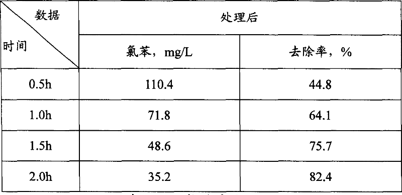 Electrooxidation treatment technique for wastewater of chlorobenzene-containing compound