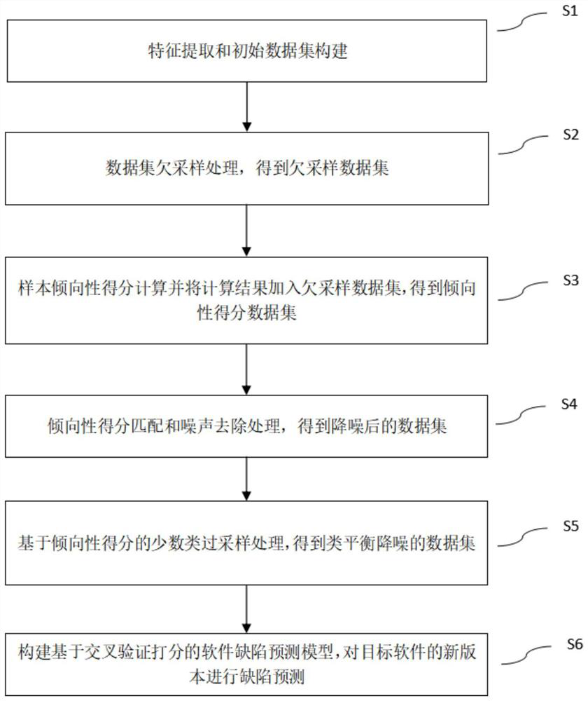 Comprehensive Prediction Method of Multi-feature Software Defects Based on Unbalanced Noise Set