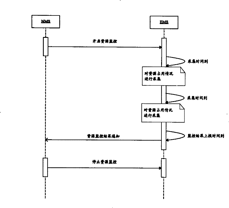 Resource monitoring method and device