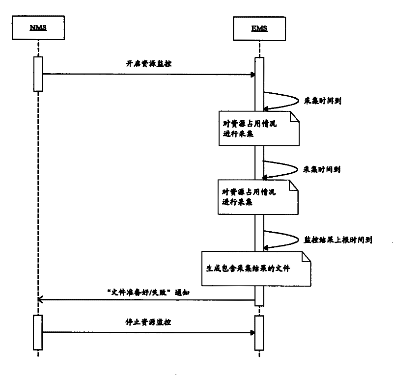 Resource monitoring method and device