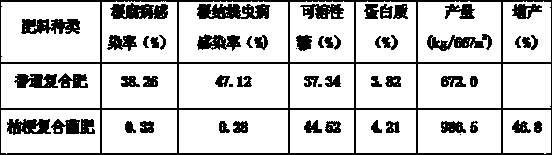 Special biological composite bacterium fertilizer for platycodon grandiflorum