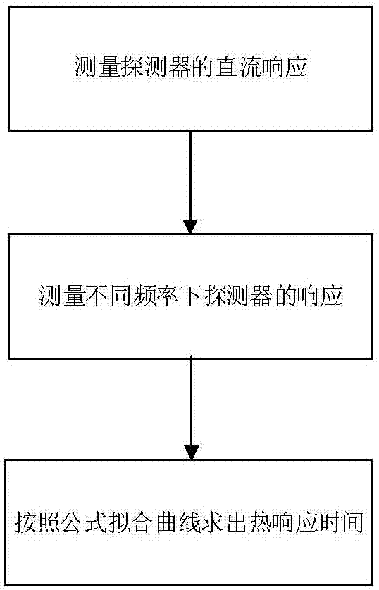 Uncooled infrared focal plane detector array thermal response time test system and method