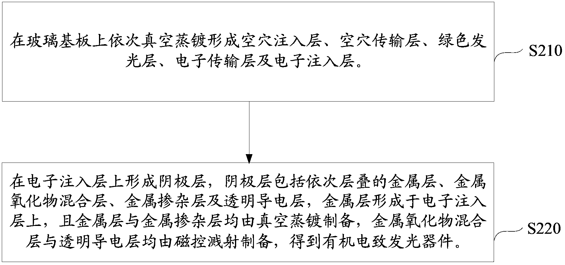 Organic light-emitting diode device and manufacturing method thereof