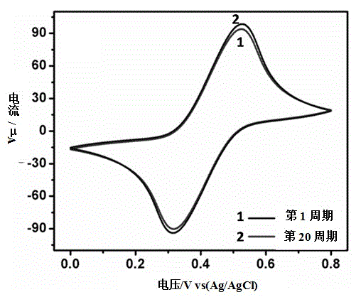 Supermolecule hybridized hydrogel, graphene aerogel, preparation methods and application of two