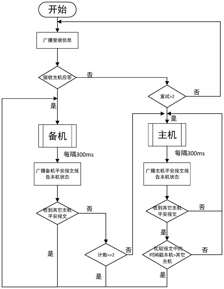 System and method for implementing dual-machine hot standby redundancy for integrated subway monitoring system