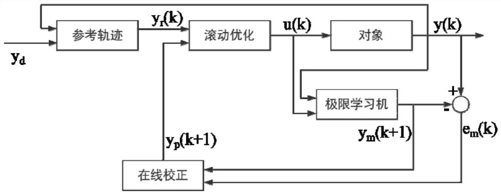 Sewage treatment process prediction control method based on extreme learning machine (ELM)