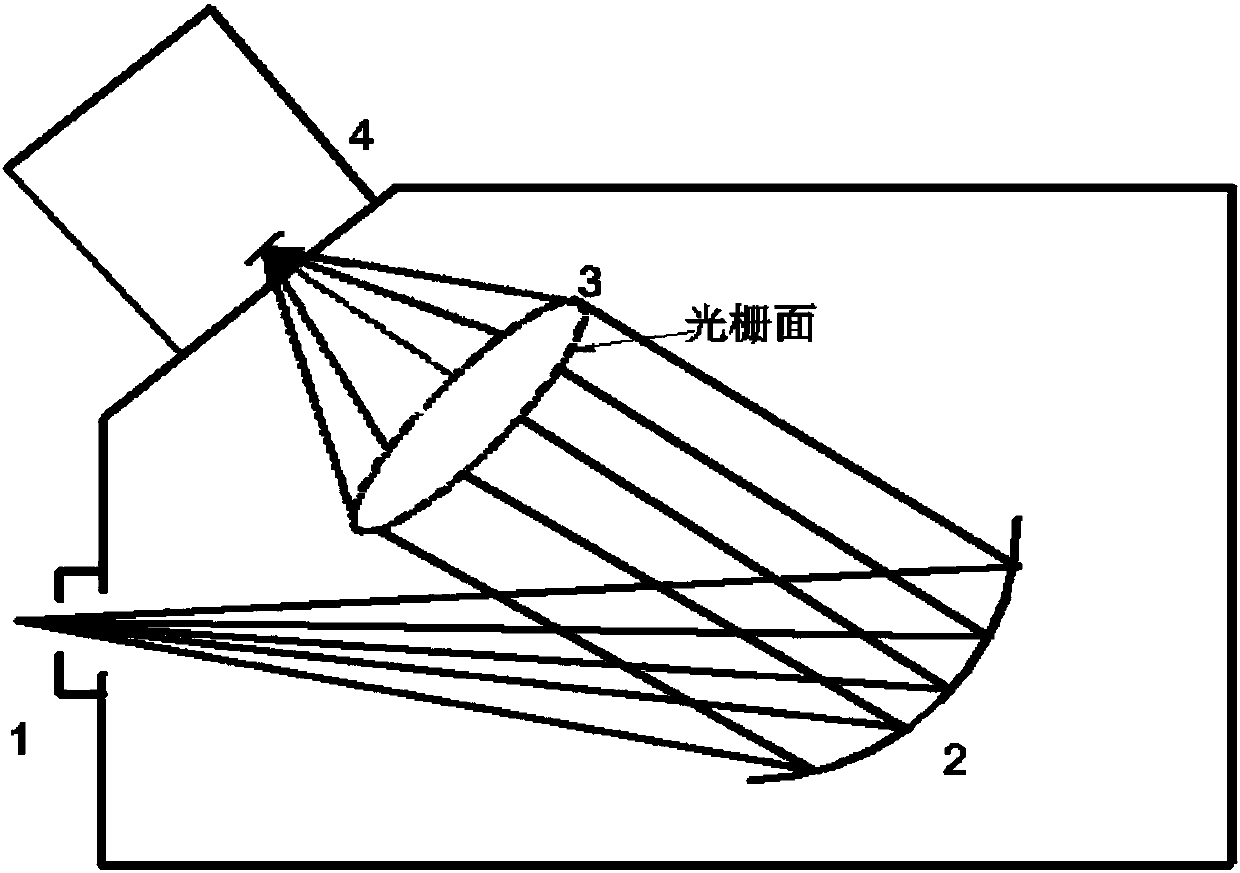 Spectrometer or imaging spectrometer