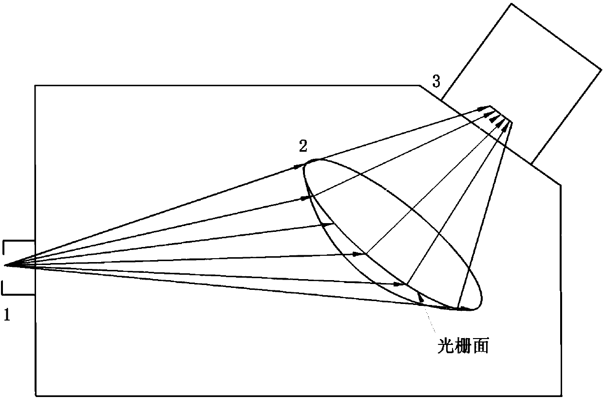 Spectrometer or imaging spectrometer