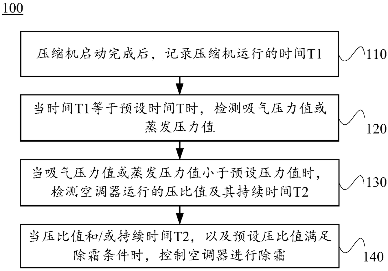 Air conditioner, defrosting method and defrosting device thereof