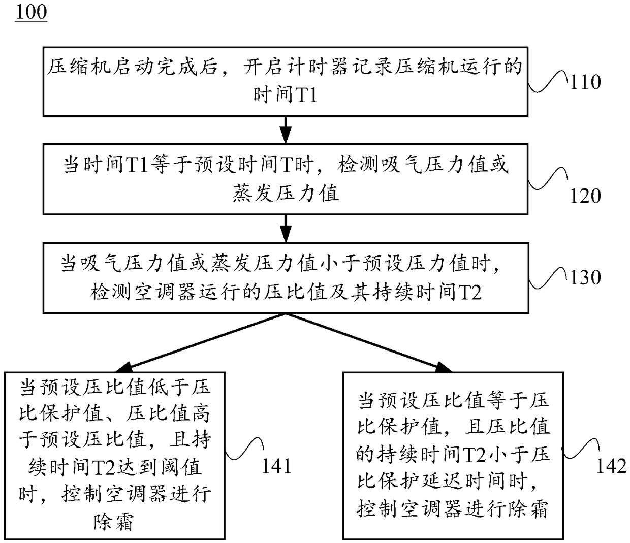 Air conditioner, defrosting method and defrosting device thereof