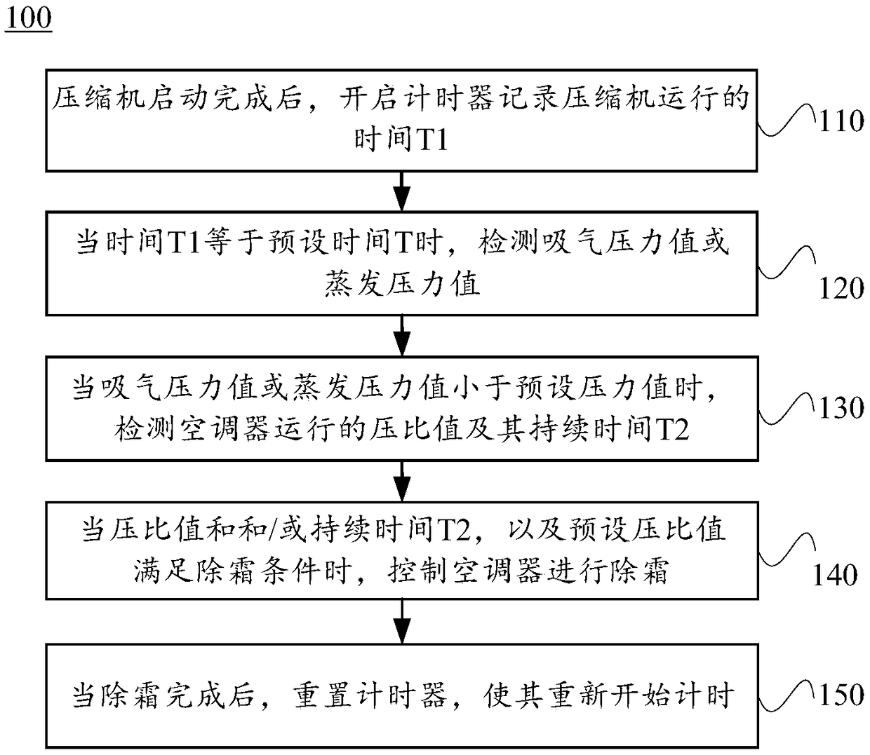 Air conditioner, defrosting method and defrosting device thereof