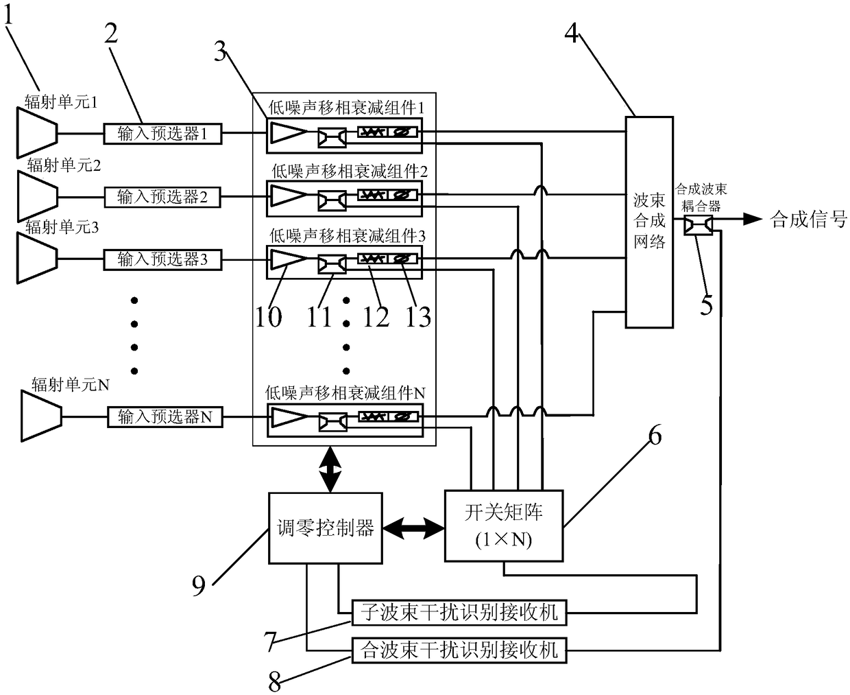 A zeroing method for a closed-loop nulling antenna for suppressing different forms of interference