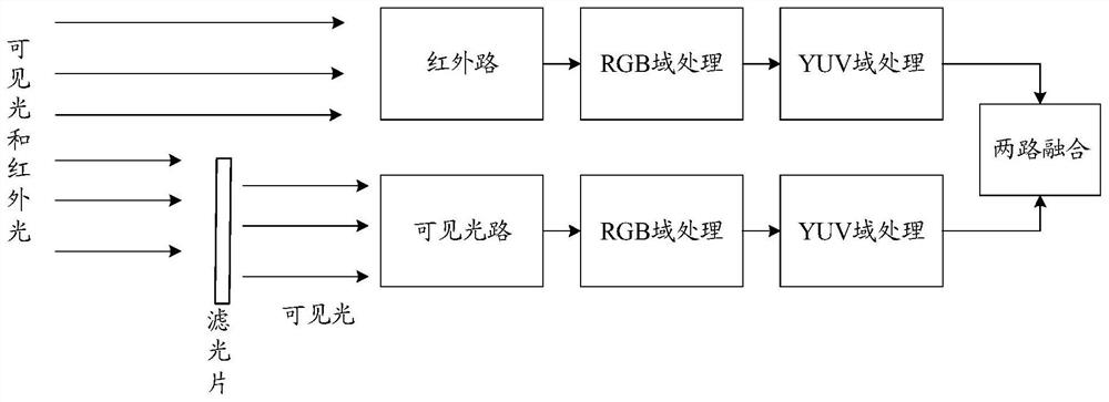 Image fusion method and device, equipment and medium