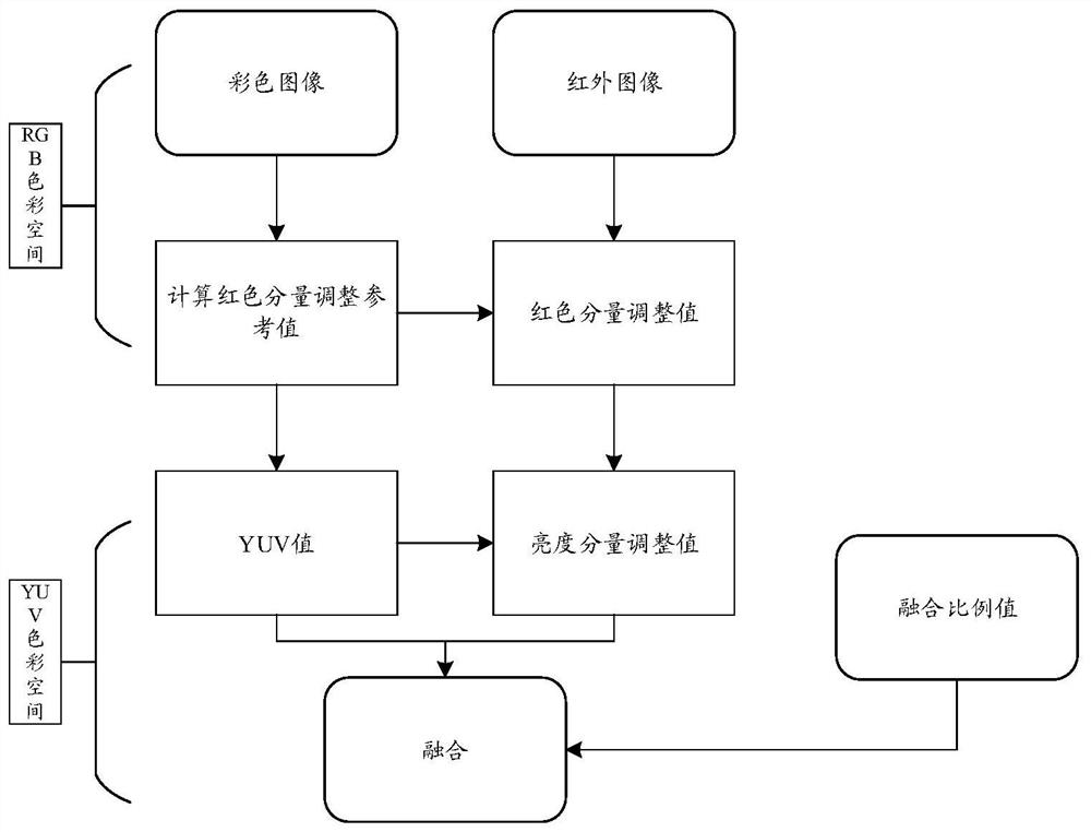 Image fusion method and device, equipment and medium