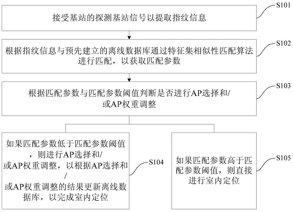 Indoor positioning method and positioning device based on fingerprints