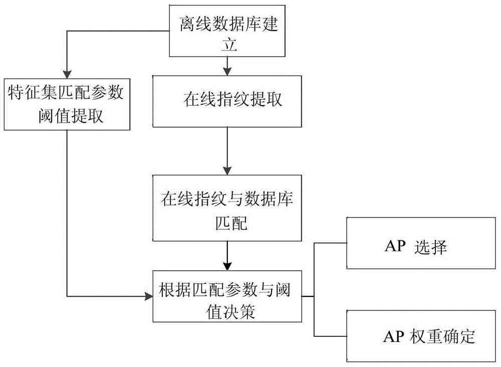 Indoor positioning method and positioning device based on fingerprints