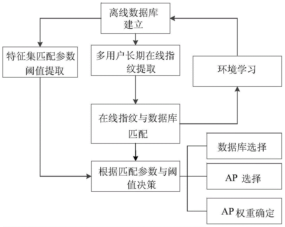 Indoor positioning method and positioning device based on fingerprints