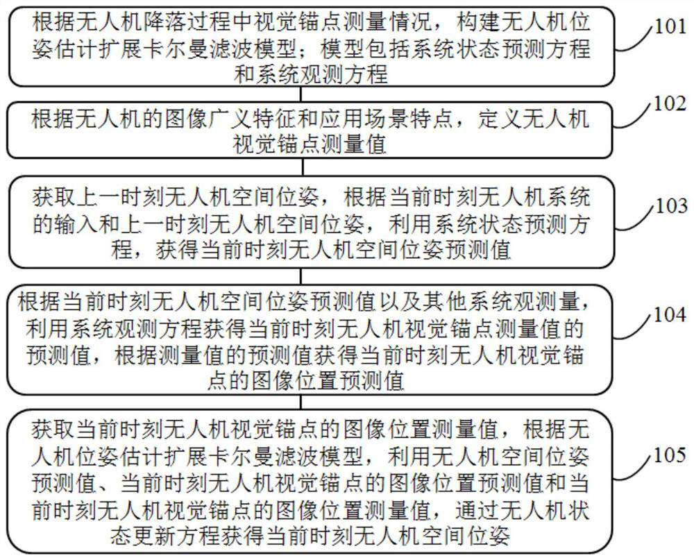 Unmanned aerial vehicle landing pose filtering estimation method and system based on visual anchor points