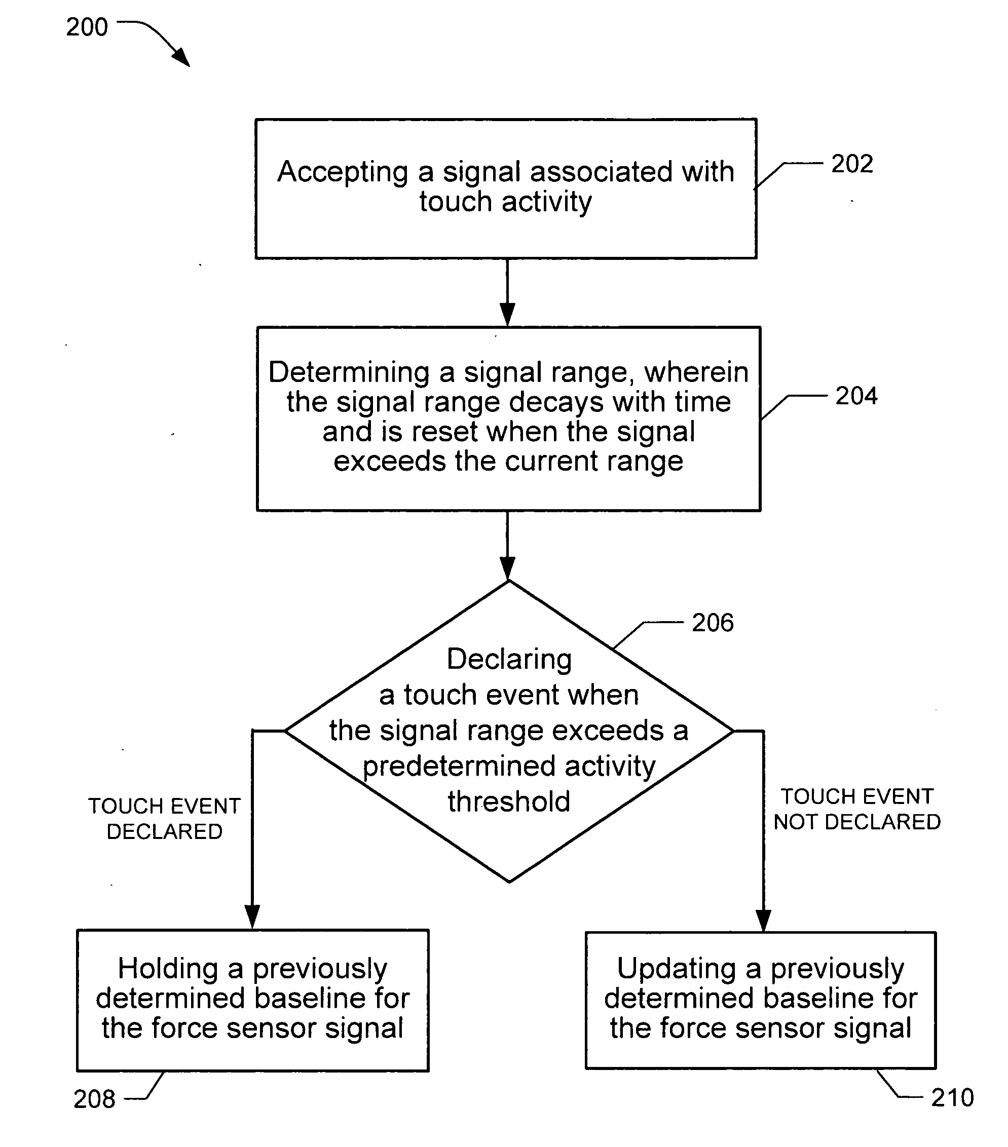 Sensor baseline compensation in a force-based touch device