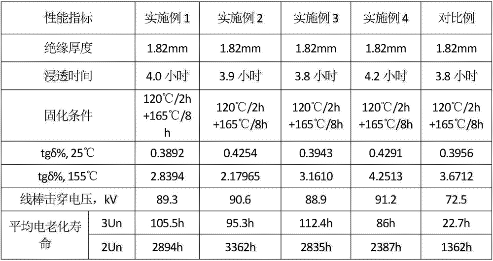 Less-resin mica tape used for high voltage motor and preparation method thereof