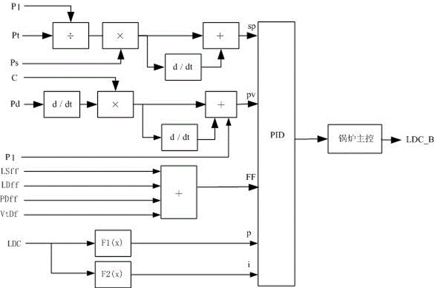 Direct energy balance coordinated control system used for large circulating fluid bed unit