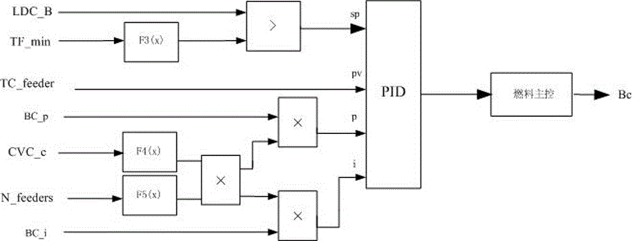 Direct energy balance coordinated control system used for large circulating fluid bed unit