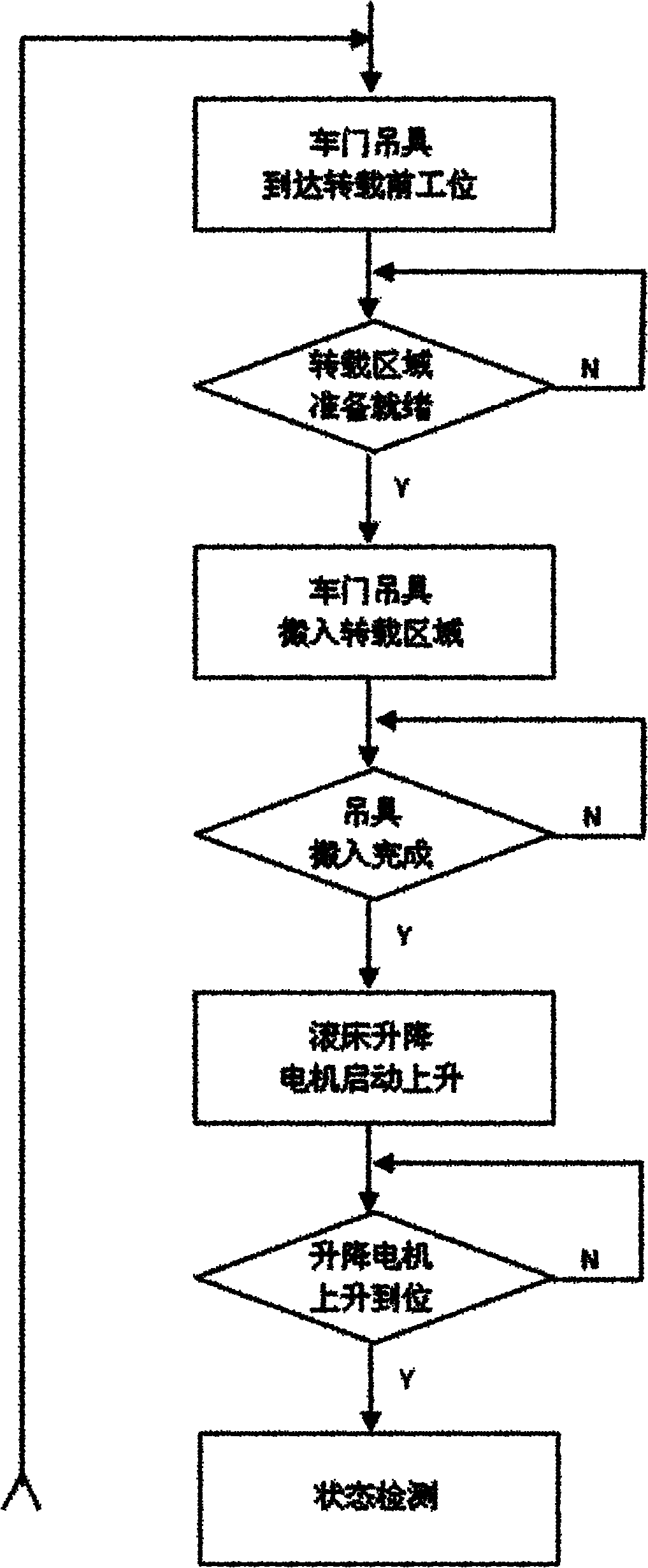 Automatic control system of vehicle door pallet transshipping mechanism