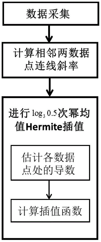 A monotone interpolation method for estimating cumulative distribution of ore particle size