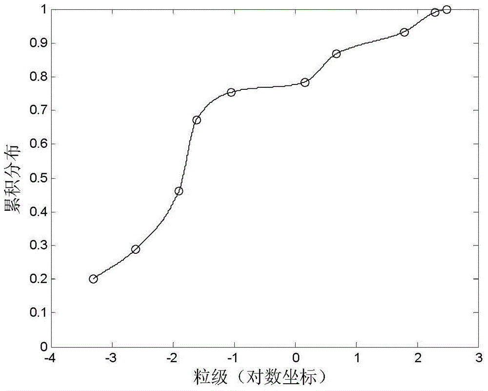 A monotone interpolation method for estimating cumulative distribution of ore particle size