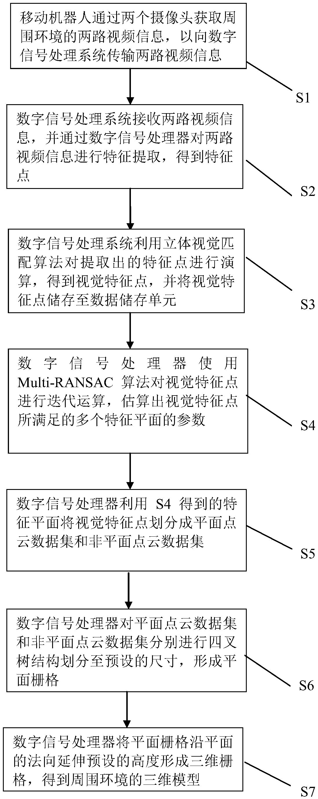 Robot three-dimensional mapping method and system based on planar grid model