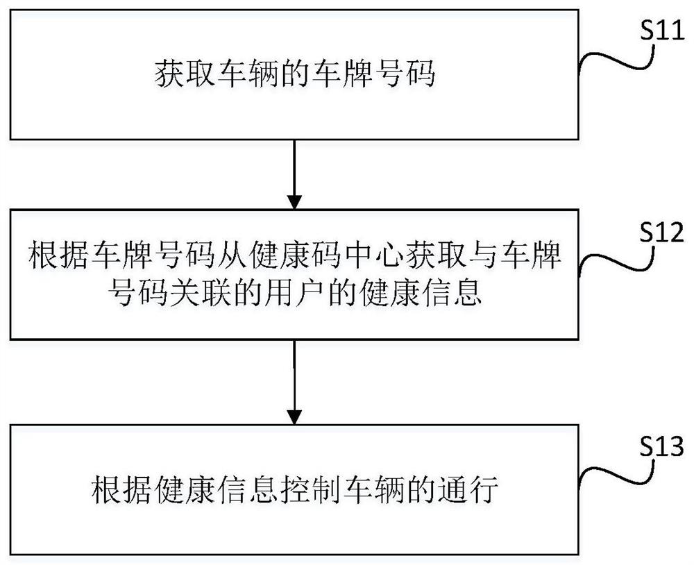 Vehicle passing control method and device