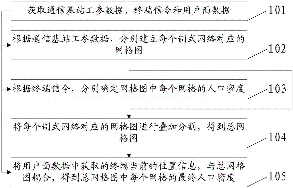 Method and device for determining population distribution condition