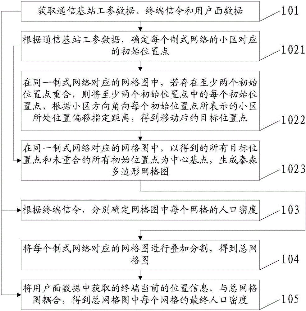 Method and device for determining population distribution condition