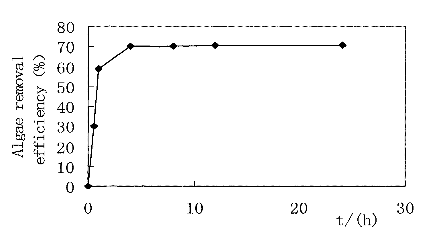 Composite material and method for removing harmful algal blooms and turning them into submerged macrophytes