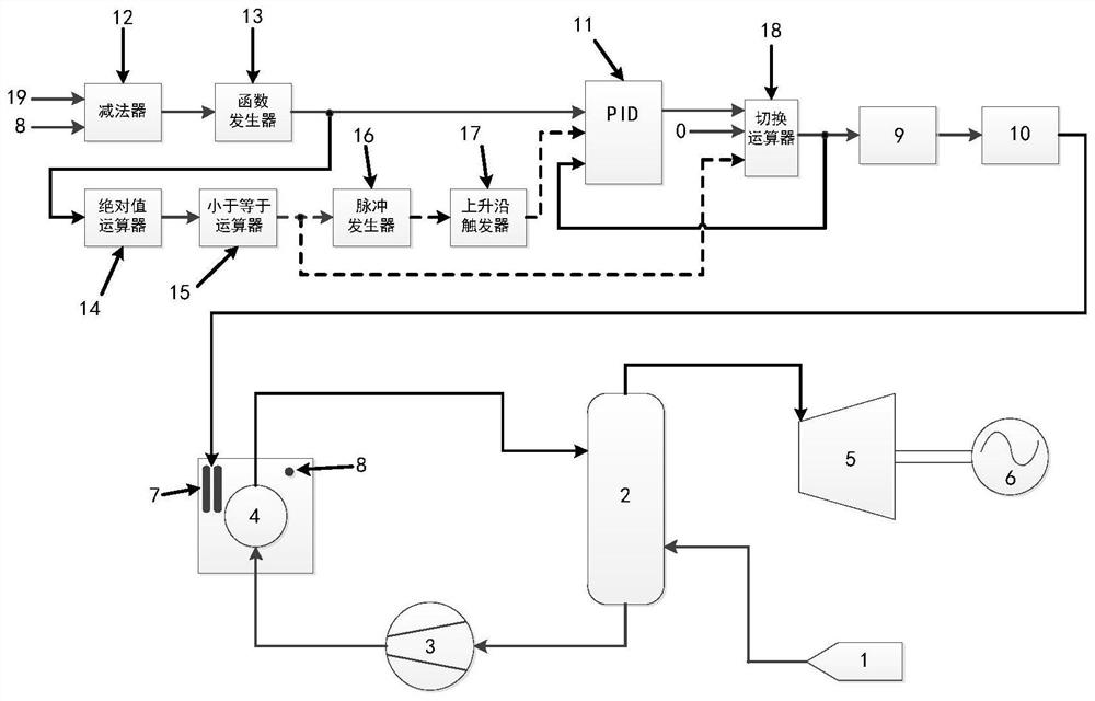 Automatic control system and method for reactor control rod of high-temperature gas cooled reactor unit