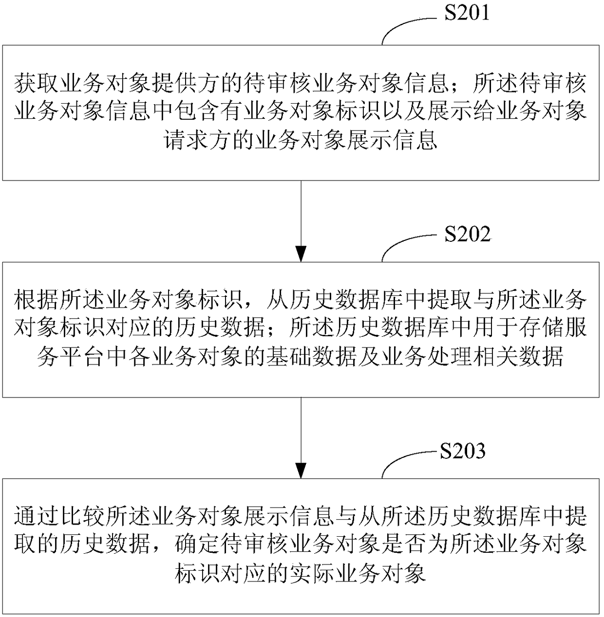 Service object identification method and device