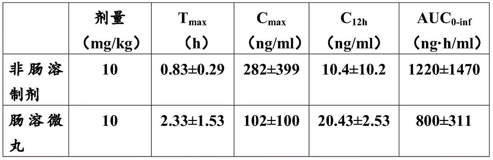 Enteric-coated pellet containing respiratory syncytial virus inhibitor and preparation method thereof