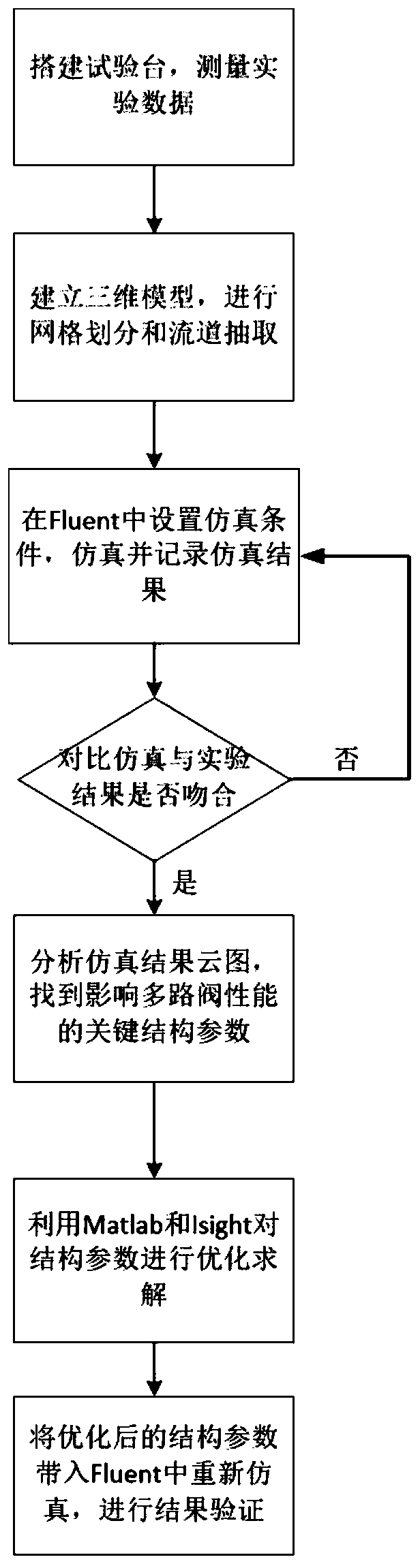 Fluent-based multi-way valve simulation analysis and structure optimization method