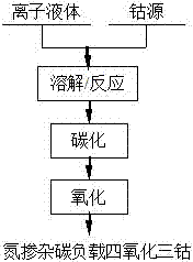 Method for preparing nitrogen doped carbon loaded cobaltosic oxide electrode material